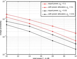 Fig. 4: Comparison of simulated FER with and without power allocation scheme