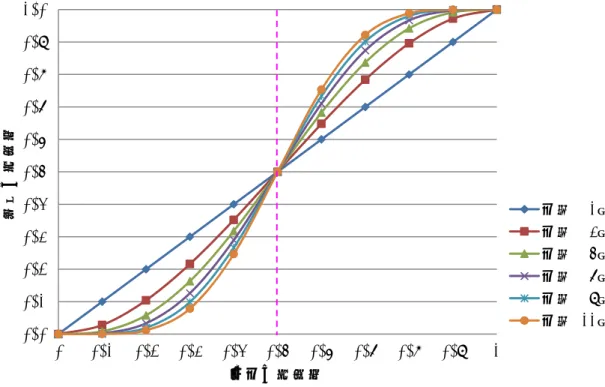 図 4.2  集団の大きさと正答率の関連  4.3.  集団の正答率を増す方策    4.1 および 4.2 から,  正答率を増す方策として,  以下の 2 つが考えられる