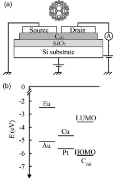 FIG. 1. 共 a 兲 Molecular structure of C 60 and device structure of C 60 thin-film FET. 共 b 兲 Energy diagram of metals and LUMO and HOMO of C 60 .APPLIED PHYSICS LETTERS89, 083511共2006兲