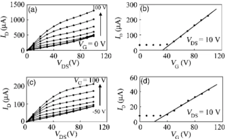 FIG. 3. 共 a 兲 Circuit model for the FET device. I D -V DS plots for C 60 FET devices with 共 b 兲 Cu and 共 c 兲 Pt electrodes measured at 294 K.