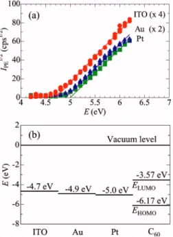 FIG. 3. 共 Color online 兲 共 a 兲 PE spectra of the films of ITO, Au, and Pt. Solid lines are the fitting results of data, using the equation in the text