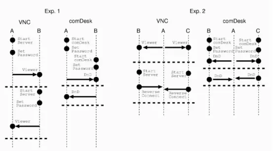 図 6 比較実験における作業の流れ．矢印が画面転送方向，黒丸が操作しているホストを表す Fig. 6 Flowcharts of the startup tasks. Arrow represents direction of transferring