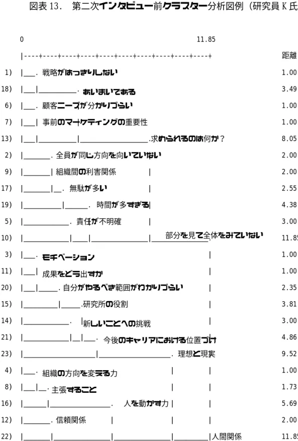 図表 13.  第二次インタビュー前クラスター分析図例（研究員 K 氏）          0                                              11.85        ￨‑‑‑‑+‑‑‑‑+‑‑‑‑+‑‑‑‑+‑‑‑‑+‑‑‑‑+‑‑‑‑+‑‑‑‑+‑‑‑‑+‑‑‑‑+      距離    1)  ￨̲̲̲.                                                   戦略がはっきりしない    1.00   18)  ￨