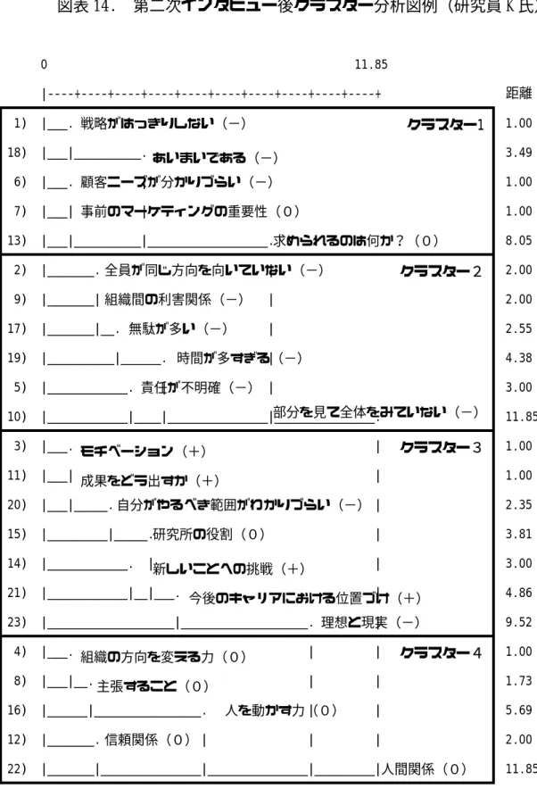 図表 14.  第二次インタビュー後クラスター分析図例（研究員 K 氏）          0                                              11.85        ￨‑‑‑‑+‑‑‑‑+‑‑‑‑+‑‑‑‑+‑‑‑‑+‑‑‑‑+‑‑‑‑+‑‑‑‑+‑‑‑‑+‑‑‑‑+      距離    1)  ￨̲̲̲.                                                   戦略がはっきりしない（−）    1.00   18)