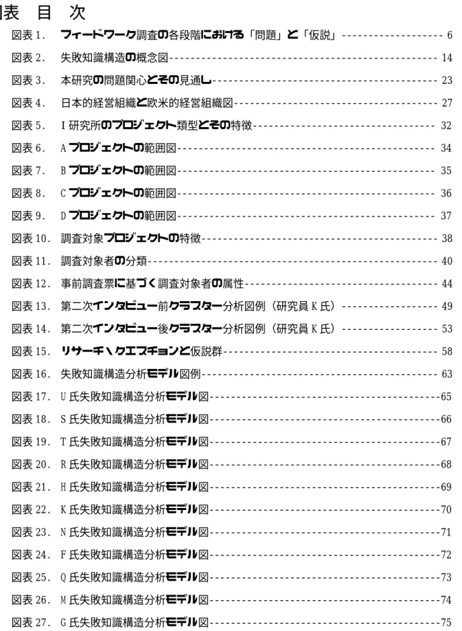 図表  目  次    図表 1.  フィードワーク調査の各段階における「問題」と「仮説」‑‑‑‑‑‑‑‑‑‑‑‑‑‑‑‑‑‑‑ 6    図表 2.  失敗知識構造の概念図‑‑‑‑‑‑‑‑‑‑‑‑‑‑‑‑‑‑‑‑‑‑‑‑‑‑‑‑‑‑‑‑‑‑‑‑‑‑‑‑‑‑‑‑‑‑‑‑‑‑ 14    図表 3.  本研究の問題関心とその見通し‑‑‑‑‑‑‑‑‑‑‑‑‑‑‑‑‑‑‑‑‑‑‑‑‑‑‑‑‑‑‑‑‑‑‑‑‑‑‑‑‑‑ 23    図表 4.  日本的経営組織と欧米的経営組織図‑‑‑‑‑‑‑‑‑‑‑‑‑‑‑‑‑‑‑