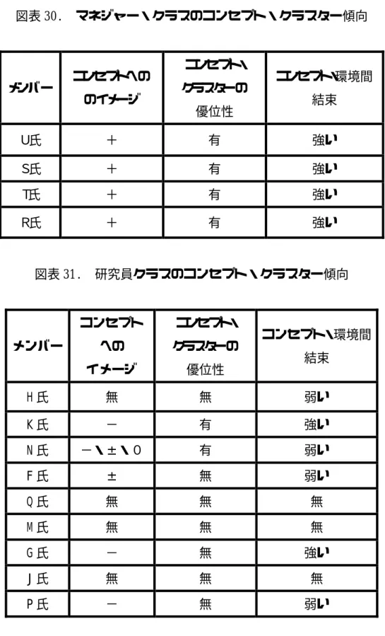 図表 30.  マネジャー・クラスのコンセプト・クラスター傾向    メンバー コンセプトへの のイメージ コンセプト・クラスターの 優位性 コンセプト・ 環境間結束 Ｕ氏 ＋ 有 強い Ｓ氏 ＋ 有 強い Ｔ氏 ＋ 有 強い Ｒ氏 ＋ 有 強い   図表 31.  研究員クラスのコンセプト・クラスター傾向    メンバー コンセプトへの  イメージ  コンセプト・クラスターの優位性  コンセプト・環境間結束  H 氏  無  無  弱い  K 氏  −  有  強い  N 氏  −・±・０  有  弱い 