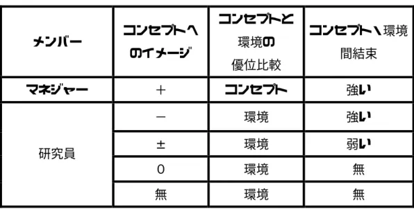 図表 32.  階層間のコンセプト・クラスター傾向    メンバー  コンセプトへ のイメージ  コンセプトと環境の  優位比較  コンセプト・環境間結束  マネジャー  ＋  コンセプト  強い  −  環境  強い  ±  環境  弱い  ０  環境  無 研究員  無  環境  無   