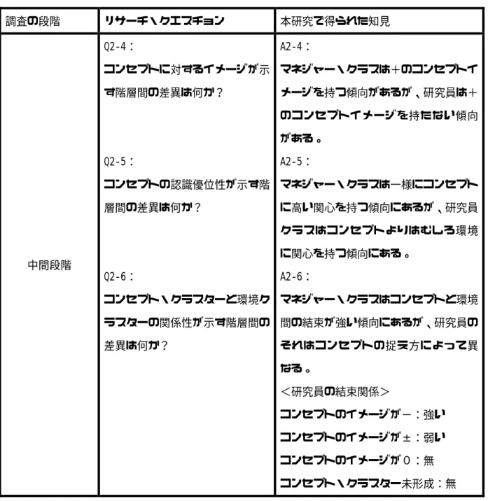 図表 33.  再設定されたリサーチ・クエスチョンと知見    調査の段階  リサーチ・クエスチョン  本研究で得られた知見  中間段階  Q2‑4：  コンセプトに対するイメージが示す階層間の差異は何か？   Q2‑5： コンセプトの認識優位性が示す階層間の差異は何か？    Q2‑6：  コンセプト・クラスターと環境ク ラスターの関係性が示す階層間の 差異は何か？  A2‑4：  マネジャー・クラスは＋のコンセプトイメージを持つ傾向があるが、研究員は＋のコンセプトイメージを持たない傾向がある。 A2‑5
