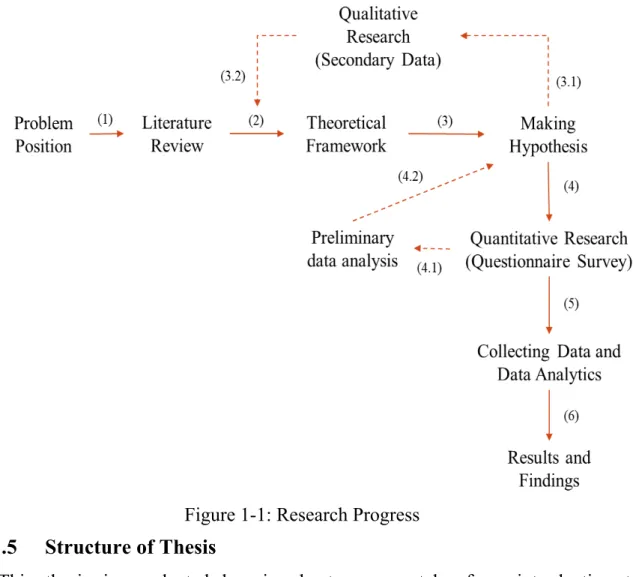 Figure 1-1: Research Progress  1.5  Structure of Thesis 