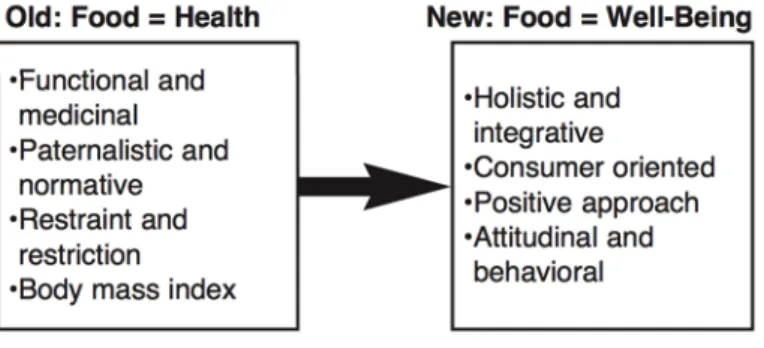 Figure 2-1: The Paradigm Shift to Food Well-Being (Bublizt et al., 2011)  The concept of Food Well-Being (FWB) was started as a pattern movement 