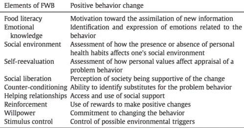 Table 2-2: Using the Stages of Change Model to advance FWB 