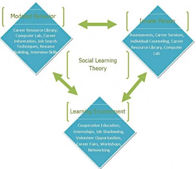 Figure 2-5: Social Learning Theory Model  