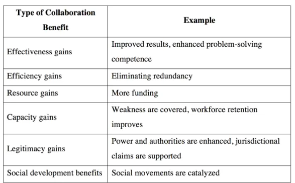 Table 2-4: Benefits of Collaboration 