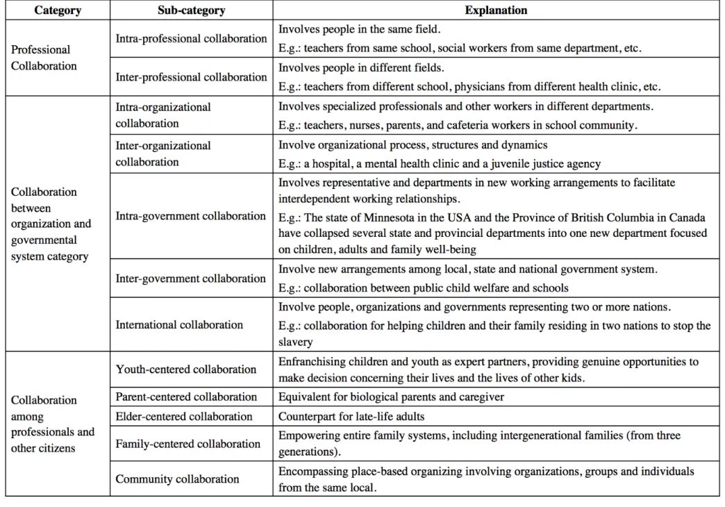 Table 2-5: Different Types of Collaboration 