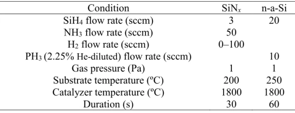 Table II. Deposition conditions of SiN x  films for the passivation of c-Si surfaces. 