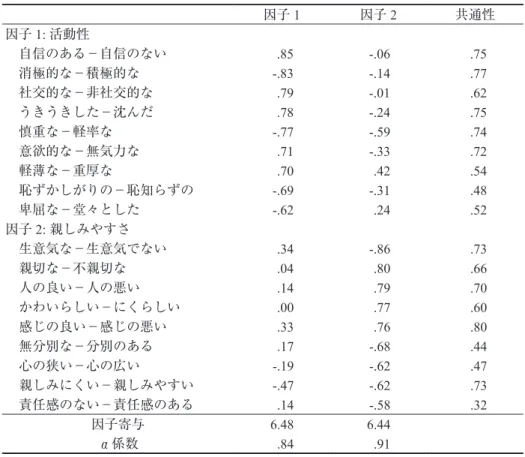 表 3　印象評定の因子パターン 因子 1 因子 2 共通性 因子 1: 活動性 　自信のある－自信のない .85 -.06 .75 　消極的な－積極的な -.83 -.14 .77 　社交的な－非社交的な .79 -.01 .62 　うきうきした－沈んだ .78 -.24 .75 　慎重な－軽率な -.77 -.59 .74 　意欲的な－無気力な .71 -.33 .72 　軽薄な－重厚な .70 .42 .54 　恥ずかしがりの－恥知らずの -.69 -.31 .48 　卑屈な－堂々とした -.62 .2