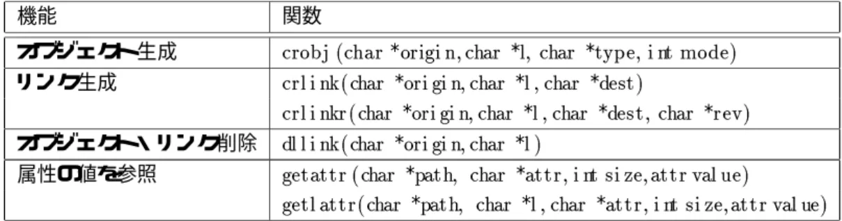 図 3.5: P C T E ライブラリの関数の例 図 3 . 5 で記述している関数の他には特定のオブジェクトからリンクを抽出する lsl inks 、 属性値を記述する setattr など、多数存在する。 例として、図 3 