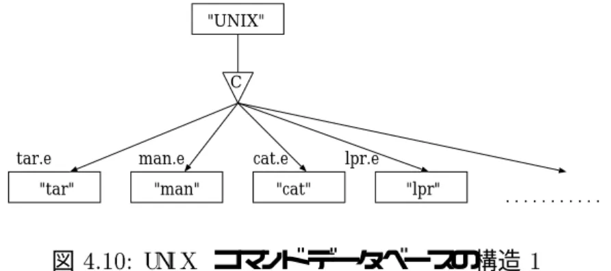 図 4.10: U N I X コマンドデータベースの構造 1