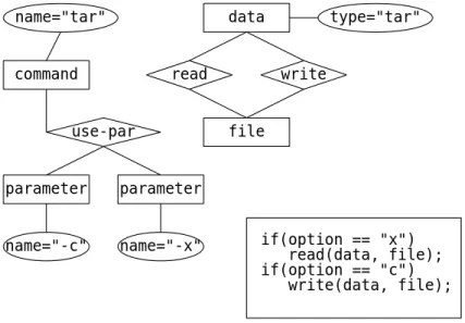 図 5 . 1 は ta r のクラス図の一部である。コマンド tar において type = \tar" の d ata 型の実体と le 型の実体には関係 rea d と write が成り立っている。この成り立っている 関係はクラス図で表現することができる。しかし、図 5