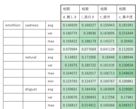 表   0-4 表情の各パラメータとアンケート結果に対する MIC 