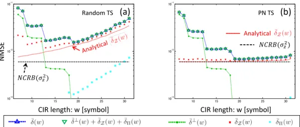 Fig. 2. The NMSE performance for possible CIR lengths w, where the random and ideally uncorrelated PN TSs are respectively used in (a) and (b)