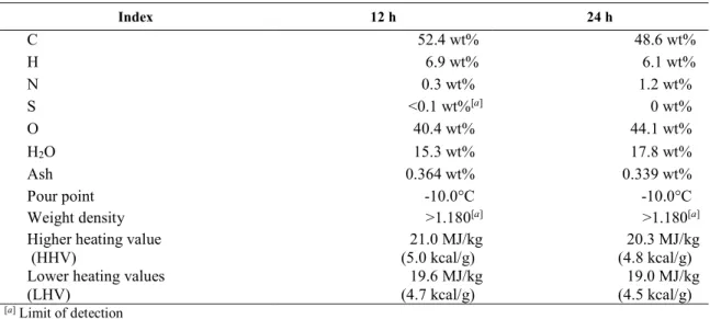 Table  1 presents details of the physical properties of as-produced pyrolysis oil at 12 h and 24 h operations at a  25  kg/h  feeding  rate