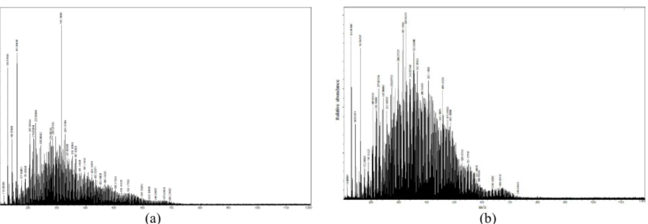 FIGURE 5. Negative-ion FT-ICRMS broadband spectrum of as-prepared pyrolysis oil obtained at   (a) 12 h and (b) 24 h operation in the range of m/z = 100–1200