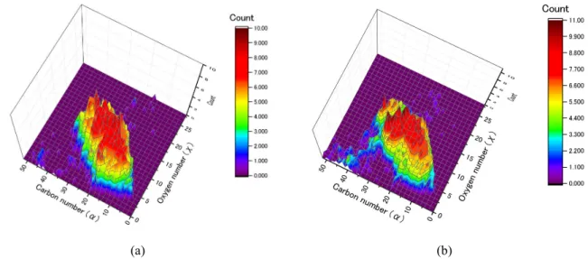 FIGURE 7. Results of FT-ICRMS analysis for carbon-oxygen (α -χ) number correlation distributions of   (a) 12 h and (b) 24 h operation pyrolysis oils