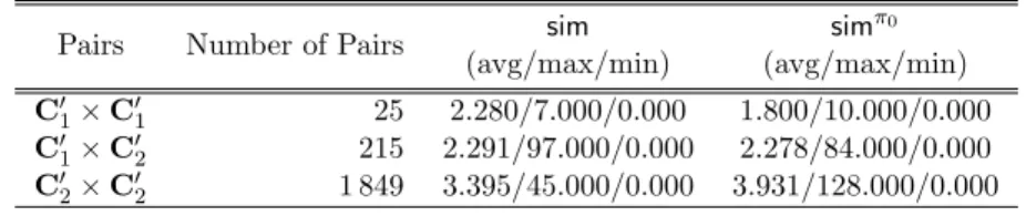 Table 1. Execution time of top-down sim and top-down sim π 0 on O Snomed 0 Secondly, we estimate the practical performance of the bottom-up fashion by following the same steps as we did previously
