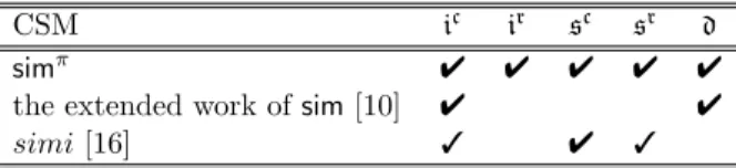 Table 3. Concept similarity measures which embed preference elements