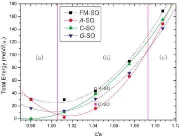FIG. 1. 共 Color online 兲 The total energies of LaVO 3 with FM-, A-, C-, and G-AF SO under different epitaxial strain 共 measured by c / a value 兲 