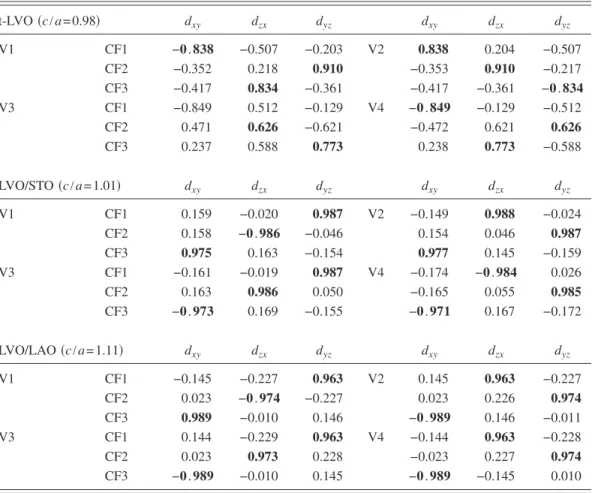 Table II. 37 Substituting those for t-LVO into Eqs. 共1兲 and 共2兲, the magnetic coupling J ij between neighboring Vi and Vj sites can be obtained within the assumption that the lowest two CFOs are both singly occupied