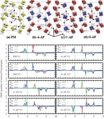 FIG. 6. 共 Color online 兲 共 Upper 兲 The charge density of occupied t 2g orbitals in 共 a 兲 FM, 共 b 兲 A-, 共 c 兲 C-, and 共 d 兲 G-AF LVO/STO.