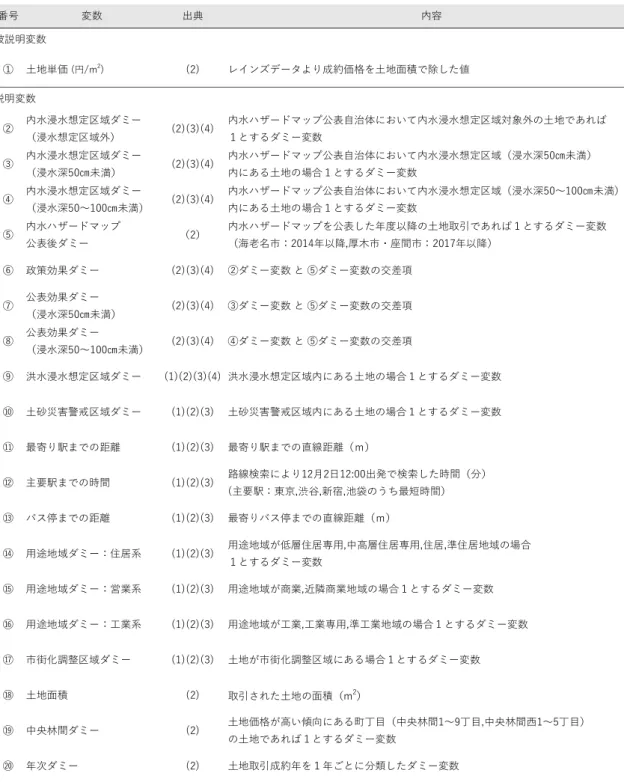 表 3 3  実証分析１で用いた説明変数一覧 13 13   バス停までの距離について，最寄り駅から 800m 以内にある土地は徒歩圏として対象から除外した。800m の根拠は 国土交通省都市局都市計画課（2014）『都市構造の評価に関するハンドブック』pp.10 番号変数出典内容① 土地単価 (円/m2)(2) レインズデータより成約価格を土地面積で除した値②内水浸水想定区域ダミー（浸水想定区域外）(2)(3)(4) 内水ハザードマップ公表自治体において内水浸水想定区域対象外の土地であれば１とするダミー変