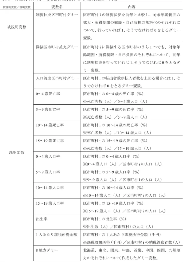 表 1 計量分析に用いる被説明変数および説明変数の内容 被説明変数／説明変数 変数名 内容 被説明変数 制度拡充区市町村ダミー 区市町村 i の制度状況を前年と比較し、対象年齢範囲の 拡大・所得制限の撤廃・自己負担の無料化のそれぞれに ついて、行っていれば 1、そうでなければ 0 をとるダミー 変数。 説明変数 隣接区市町村拡充ダミー 区市町村 i に隣接する区市町村のうち 1 つでも、対象年 齢範囲・所得制限・自己負担のそれぞれについて、前年に制度拡充を行っていれば1、そうでなければ 0 をとるダミー変数