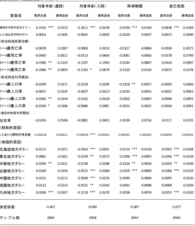 表 3 子ども医療費助成制度拡充の決定に隣接区市町村の前年の制度拡充が及ぼす影響を 捉える実証分析推定結果