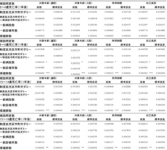 表 6 隣接区市町村の動向に影響を受けた当該区市町村の制度拡充が子どもの死亡率に与 える影響