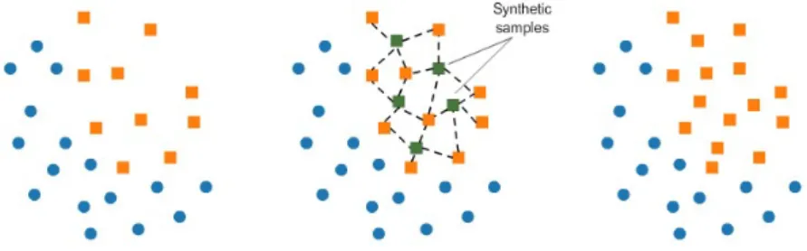 Figure 2.1: Procedures to generate samples by SMOTE