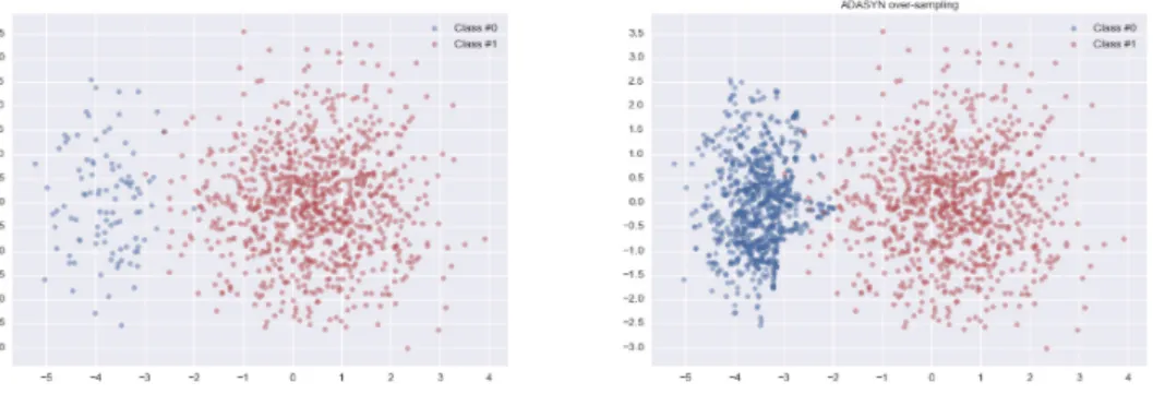 Figure 2.2 shows comparison of an original data and over-sampled data by ADASYN. The right one is the over-sampled data set and the blue points are minority samples