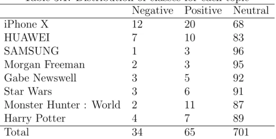 Table 3.1: Distribution of classes for each topic Negative Positive Neutral