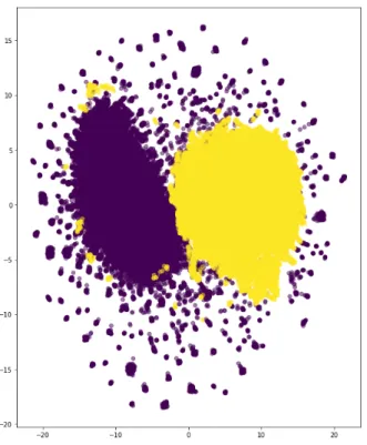 Figure 4.2: Scatter plot of over-sampled data