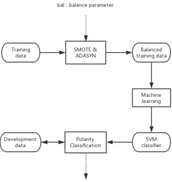 Figure 4.3: Flowchart of measuring F1 score on development data in ACO