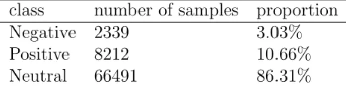 Table 5.1: The distribution of imbalanced data set class number of samples proportion