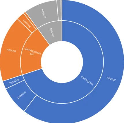 Figure 5.1: Statistics of training, development and test data in chart negative tweets, and precision, recall and F1-measure are measured to  eval-uate how accurately we can extract positive or negative tweets from a tweet collection