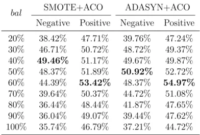 Table 5.3: F1-measure of SMOTE+ACO and ADASYN+ACO on develop- develop-ment data