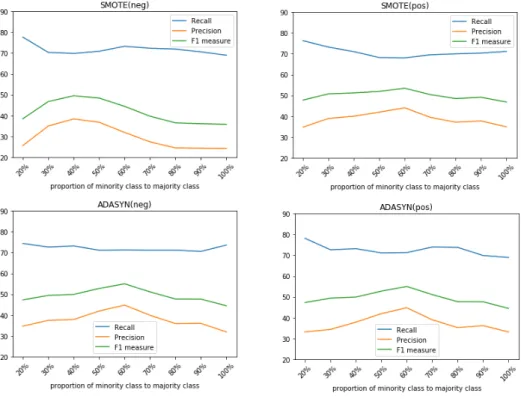 Figure 5.2: Results of ACO methods on development data