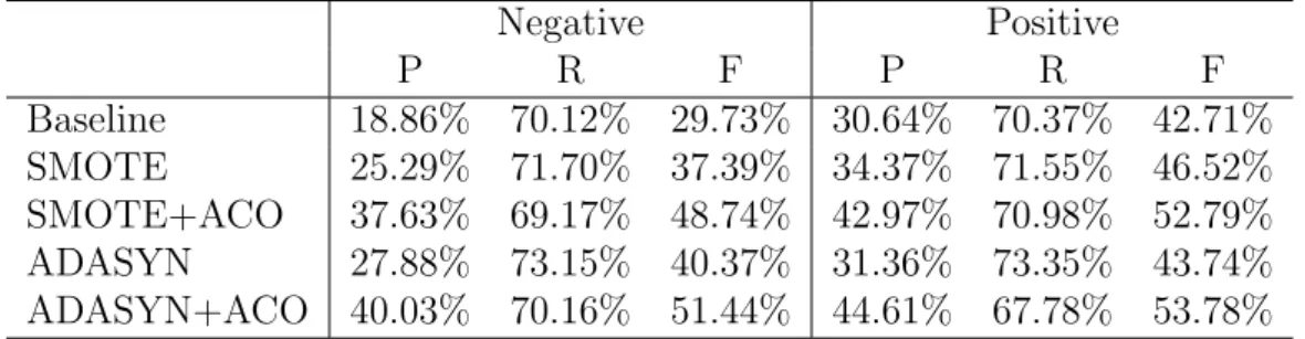 Table 5.5: Results of methods with ACO on test data Negative Positive P R F P R F Baseline 18.86% 70.12% 29.73% 30.64% 70.37% 42.71% SMOTE 25.29% 71.70% 37.39% 34.37% 71.55% 46.52% SMOTE+ACO 37.63% 69.17% 48.74% 42.97% 70.98% 52.79% ADASYN 27.88% 73.15% 40