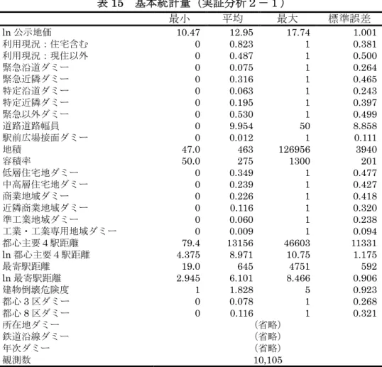 表 15  基本統計量（実証分析２－１）  最小  平均  最大  標準誤差  ln 公示地価 10.47 12.95 17.74 1.001 利用現況：住宅含む 0 0.823 1 0.381 利用現況：現住以外 0 0.487 1 0.500 緊急沿道ダミー 0 0.075 1 0.264 緊急近隣ダミー 0 0.316 1 0.465 特定沿道ダミー 0 0.063 1 0.243 特定近隣ダミー 0 0.195 1 0.397 緊急以外ダミー 0 0.530 1 0.499 道路道路幅員 0 9.9