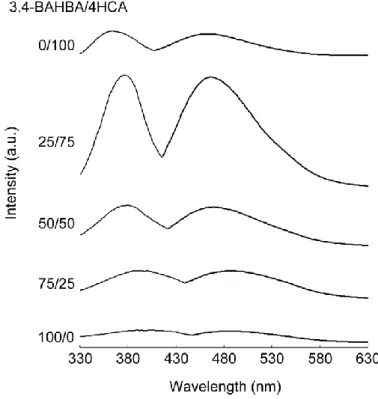 Figure  6.  Photoluminescence  excitation  spectra  (left),  and  emission  spectra  (right)  of  Poly(3,4-BAHBA-co-4HCA)s of various molar ratios