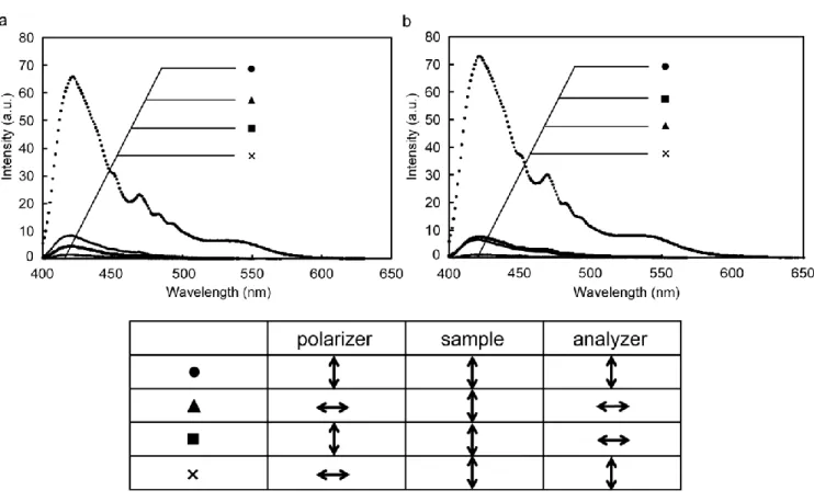 Figure  7.  Photoluminescence  spectra  of  Poly(3,4-BAHBA-co-4HCA)  orientation  films  with  the  4HCA  compositions  of  (a)  75  mol%  and  (b)  100  mol%  under  a  polarizer  and  analyzer irradiated at 374 nm with excited light